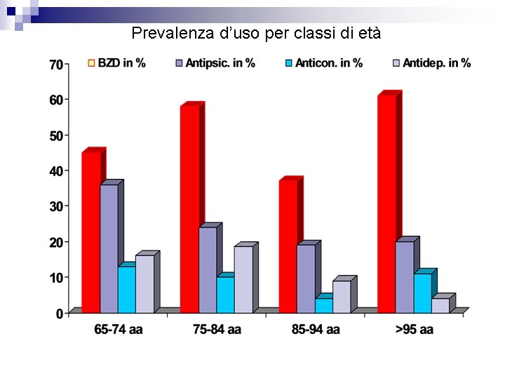 Prevalenza d’uso per classi di età 