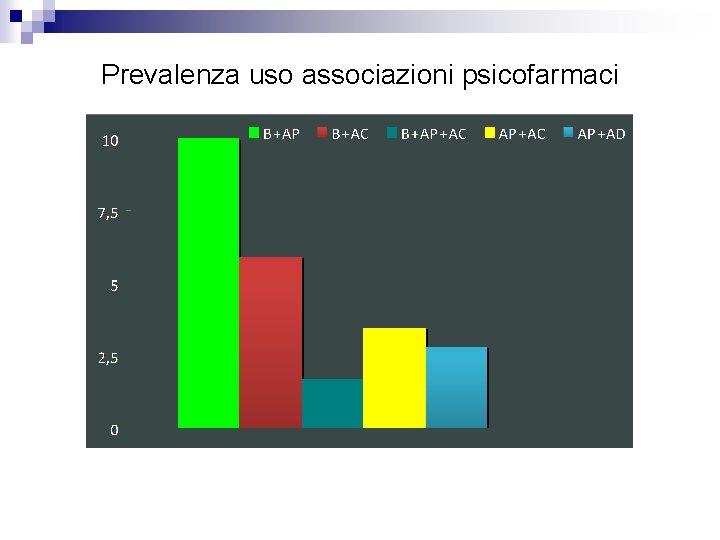 Prevalenza uso associazioni psicofarmaci 