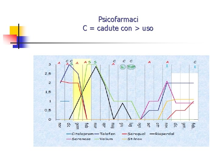 Psicofarmaci C = cadute con > uso 