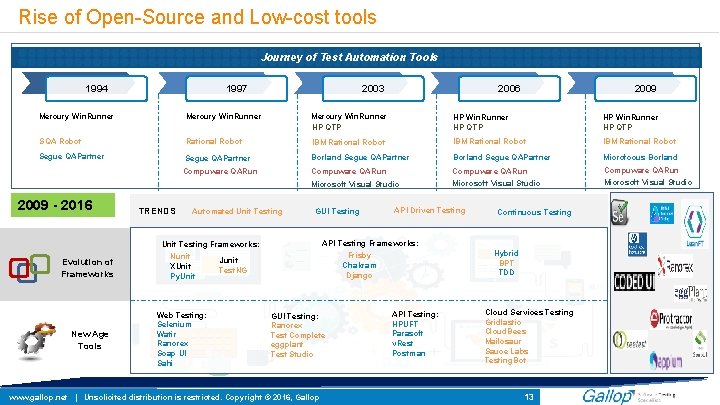 Rise of Open-Source and Low-cost tools Journey of Test Automation Tools 1994 1997 2003
