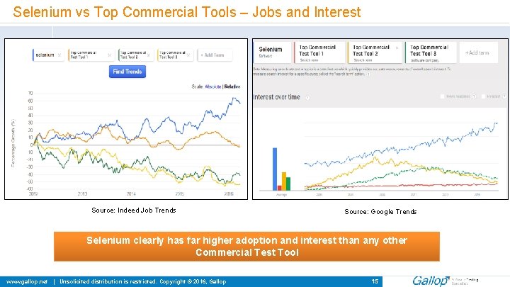 Selenium vs Top Commercial Tools – Jobs and Interest Source: Indeed Job Trends Source: