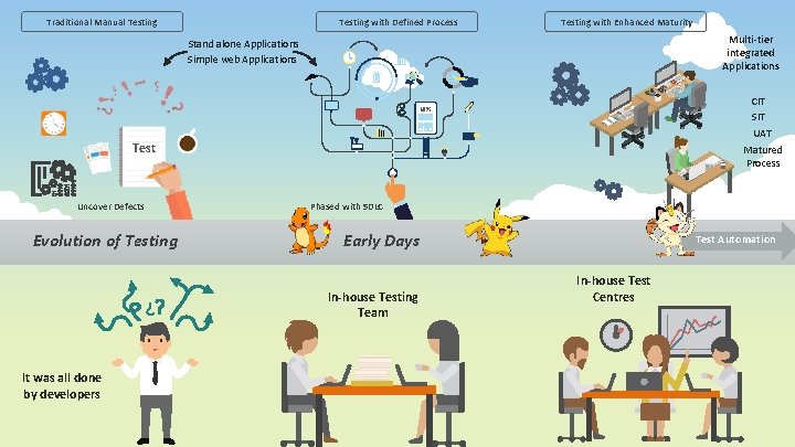 Traditional Manual Testing with Defined Process Testing with Enhanced Maturity Multi-tier integrated Applications Stand