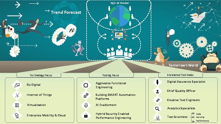 Hybrid Model Trend Forecast Tomorrow's World Testing Focus Technology Focus Go Digital Aggressive Functional