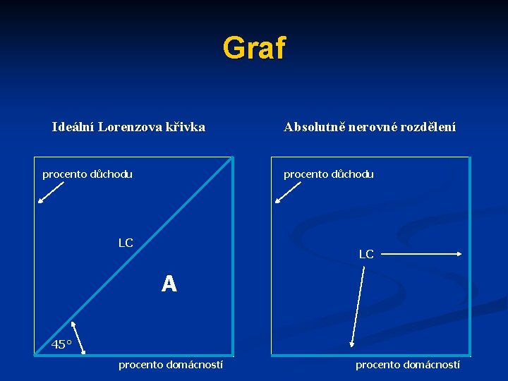 Graf Ideální Lorenzova křivka procento důchodu Absolutně nerovné rozdělení procento důchodu LC LC A