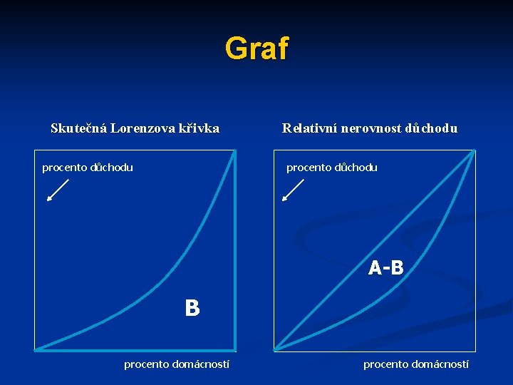 Graf Skutečná Lorenzova křivka Relativní nerovnost důchodu procento důchodu A-B B procento domácností 