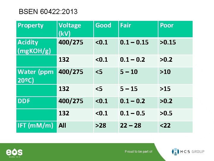 BSEN 60422: 2013 Property Voltage (k. V) 400/275 Good Fair Poor <0. 1 –