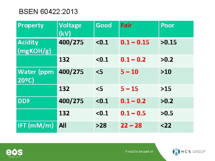 BSEN 60422: 2013 Property Voltage (k. V) 400/275 Good Fair Poor <0. 1 –