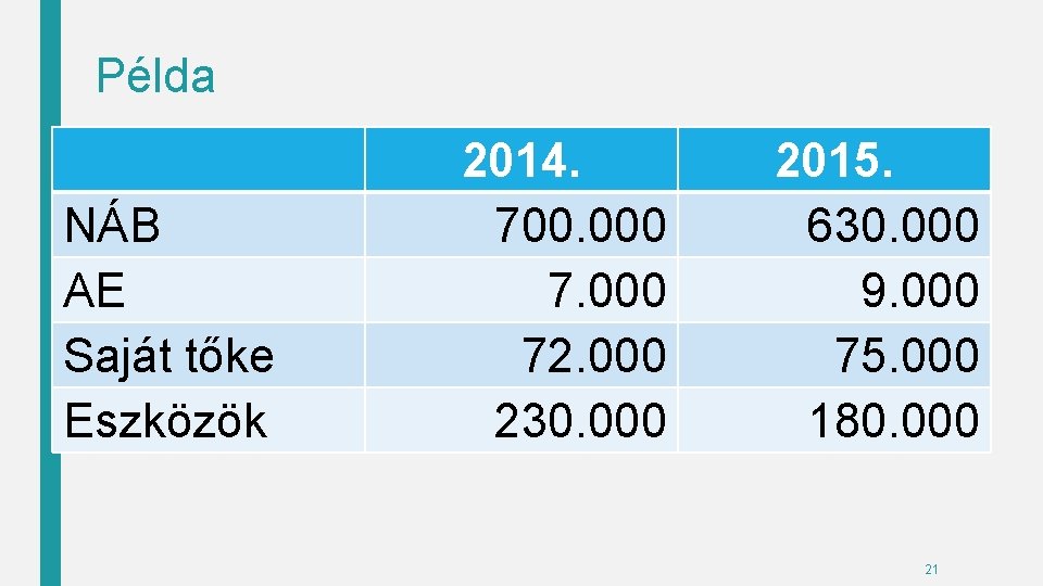 Példa NÁB AE Saját tőke Eszközök 2014. 700. 000 72. 000 230. 000 2015.