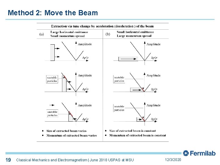 Method 2: Move the Beam 19 19 Classical Mechanics and Electromagnetism | June 2018