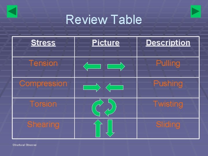 Review Table Stress Picture Description Tension Pulling Compression Pushing Torsion Twisting Shearing Sliding Structural