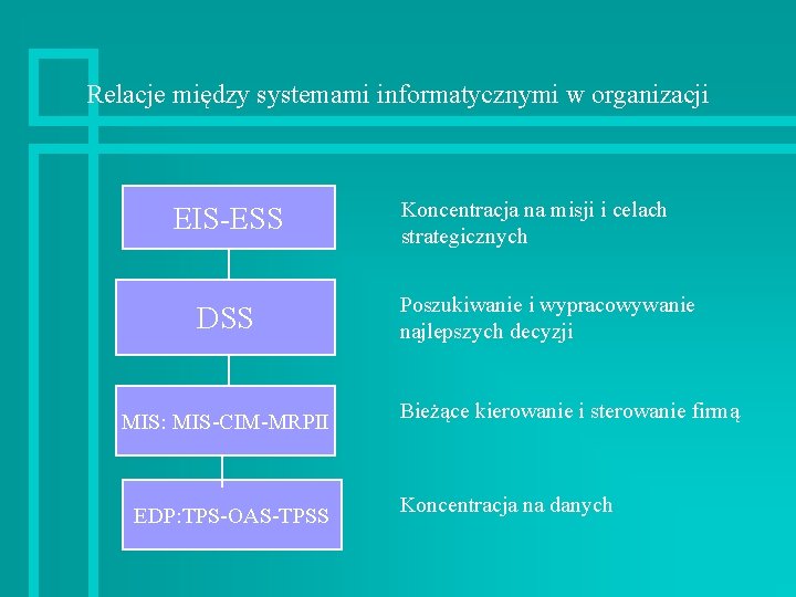 Relacje między systemami informatycznymi w organizacji EIS-ESS DSS MIS: MIS-CIM-MRPII EDP: TPS-OAS-TPSS Koncentracja na