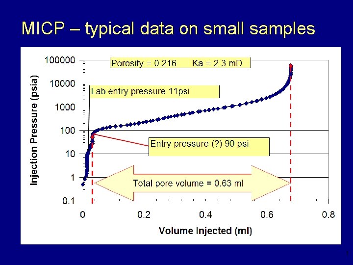 MICP – typical data on small samples • Clay destruction/texture alteration – pore volume