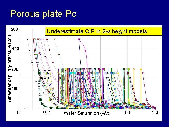 Porous plate Pc 500 Air-water capillary pressure (psi) Underestimate OIP in Sw-height models •