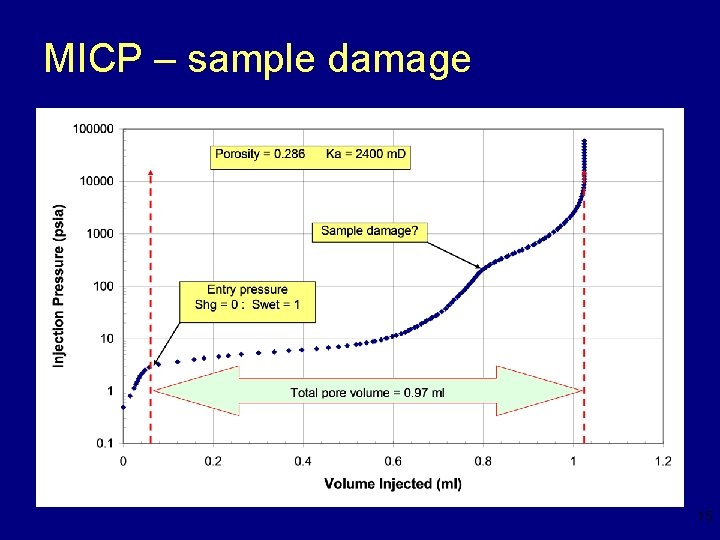 MICP – sample damage • Clay destruction/texture alteration – pore volume increases during the