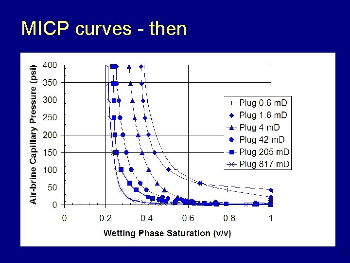 MICP curves - then 2 