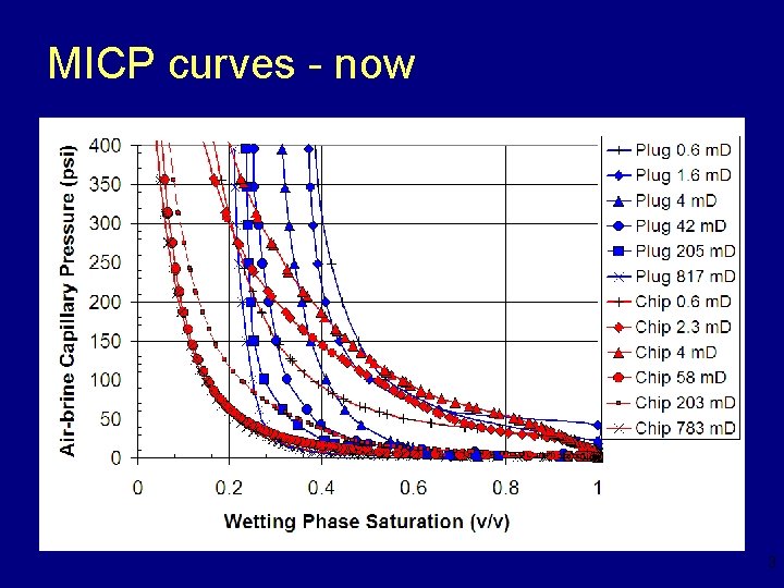 MICP curves - now 3 