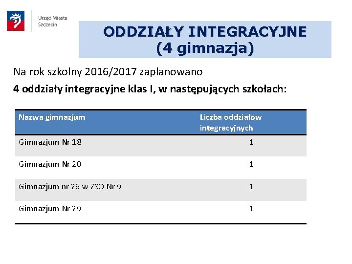 ODDZIAŁY INTEGRACYJNE (4 gimnazja) Na rok szkolny 2016/2017 zaplanowano 4 oddziały integracyjne klas I,