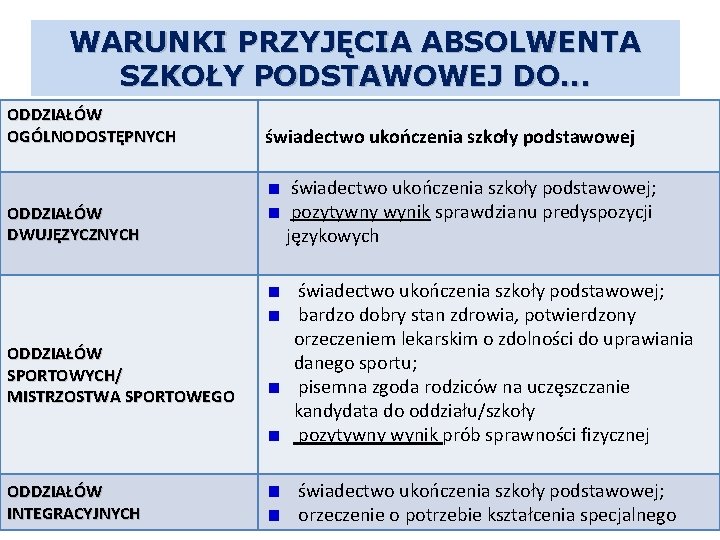 WARUNKI PRZYJĘCIA ABSOLWENTA SZKOŁY PODSTAWOWEJ DO. . . ODDZIAŁÓW OGÓLNODOSTĘPNYCH ODDZIAŁÓW DWUJĘZYCZNYCH ODDZIAŁÓW SPORTOWYCH/