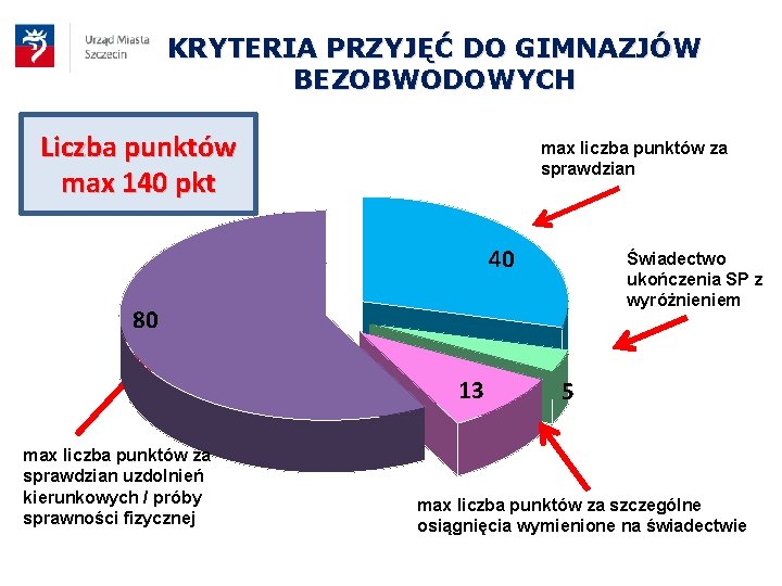 KRYTERIA PRZYJĘĆ DO GIMNAZJÓW BEZOBWODOWYCH Liczba punktów max 140 pkt max liczba punktów za