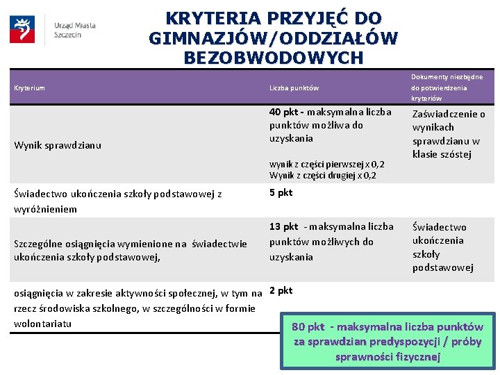 KRYTERIA PRZYJĘĆ DO GIMNAZJÓW/ODDZIAŁÓW BEZOBWODOWYCH Kryterium Wynik sprawdzianu Liczba punktów 40 pkt - maksymalna