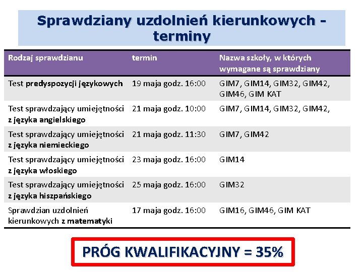 Sprawdziany uzdolnień kierunkowych terminy Rodzaj sprawdzianu termin Nazwa szkoły, w których wymagane są sprawdziany