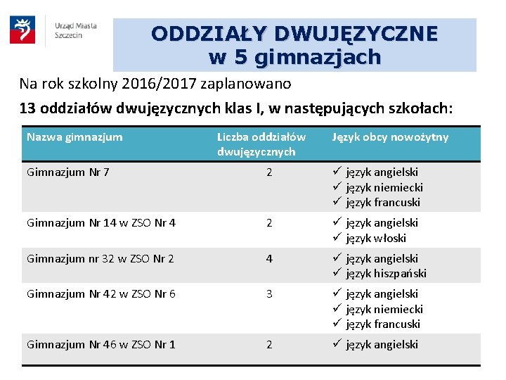 ODDZIAŁY DWUJĘZYCZNE w 5 gimnazjach Na rok szkolny 2016/2017 zaplanowano 13 oddziałów dwujęzycznych klas