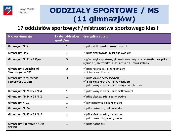 ODDZIAŁY SPORTOWE / MS (11 gimnazjów) 17 oddziałów sportowych/mistrzostwa sportowego klas I Nazwa gimnazjum