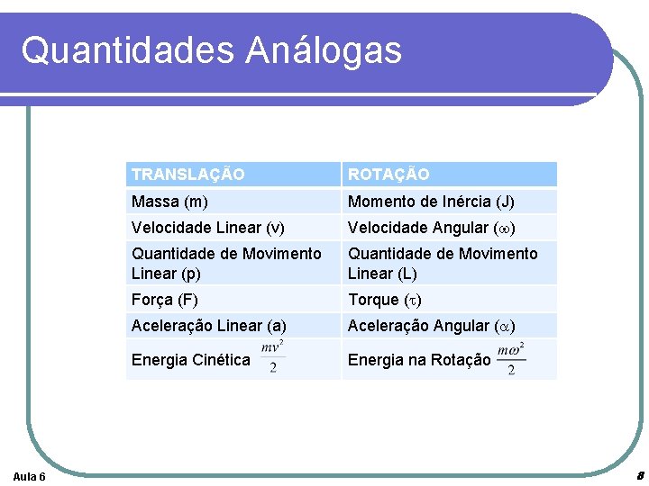 Quantidades Análogas Aula 6 TRANSLAÇÃO ROTAÇÃO Massa (m) Momento de Inércia (J) Velocidade Linear