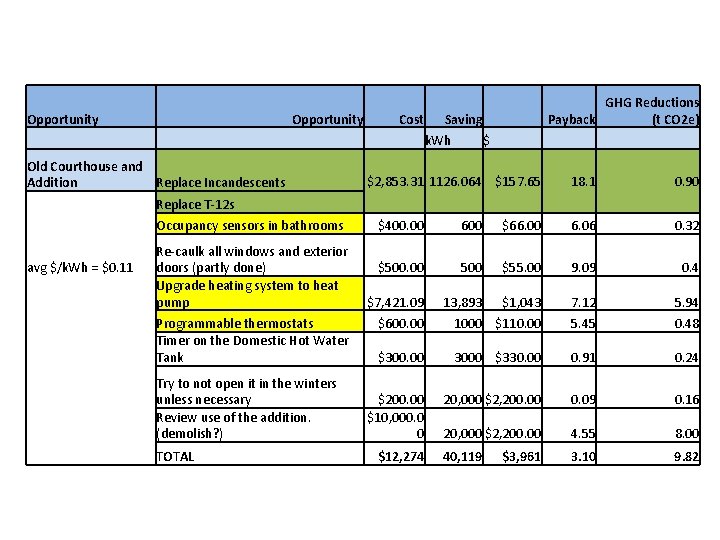 Opportunity Old Courthouse and Addition Replace Incandescents Cost GHG Reductions Payback (t CO 2