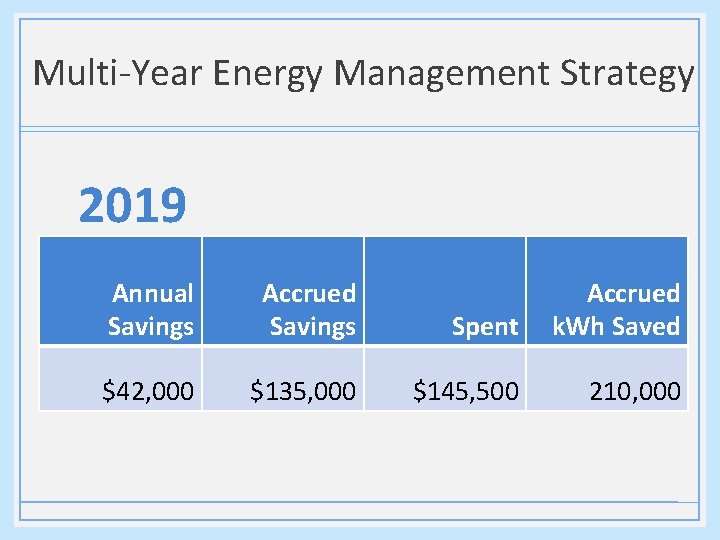 Multi-Year Energy Management Strategy 2019 Annual Savings Accrued Savings Spent Accrued k. Wh Saved