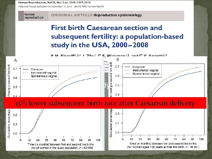 Retrospective cohort study 52000 women Birth certificate records of first and subsequent deliveries 15%