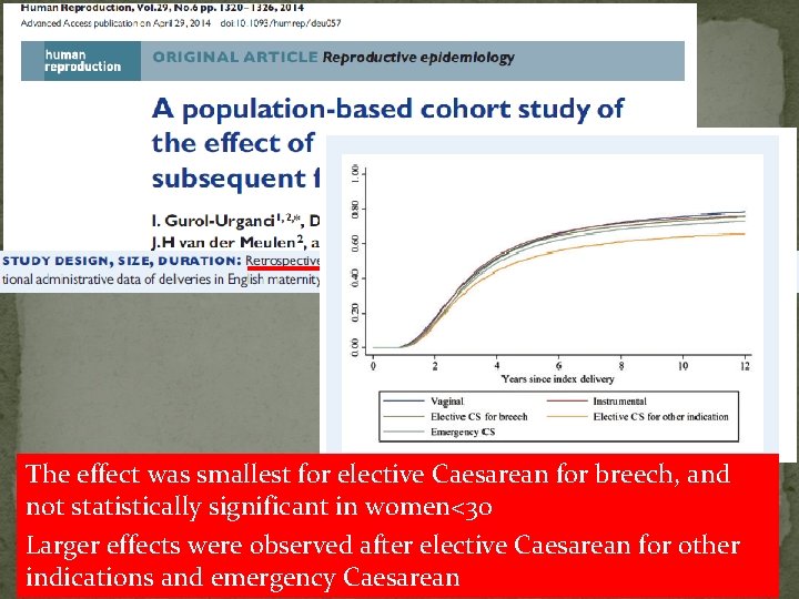 The effect was smallest for elective Caesarean for breech, and not statistically significant in