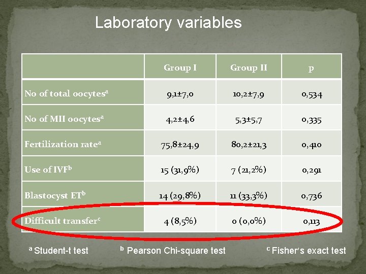 Laboratory variables Group II p No of total oocytesa 9, 1± 7, 0 10,