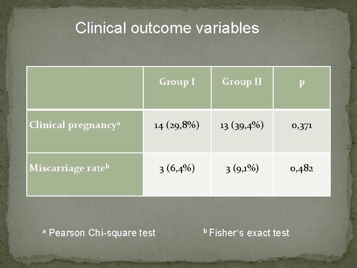 Clinical outcome variables Clinical pregnancya Group II p 14 (29, 8%) 13 (39, 4%)