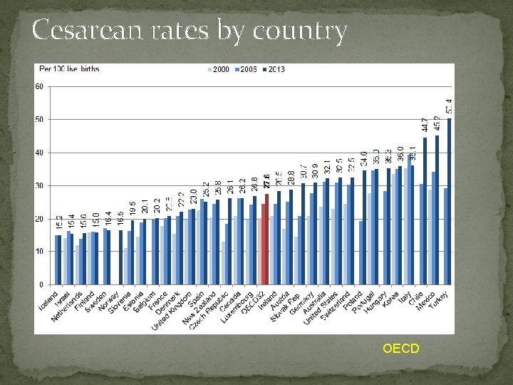 Cesarean rates by country OECD 
