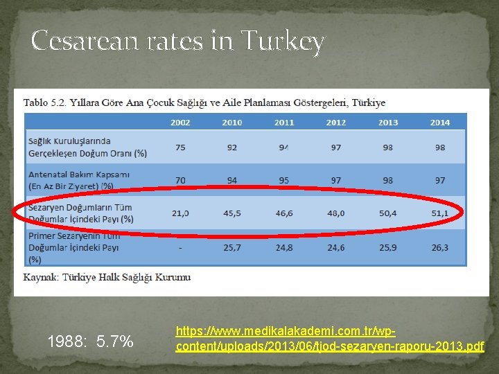 Cesarean rates in Turkey 1988: 5. 7% https: //www. medikalakademi. com. tr/wpcontent/uploads/2013/06/tjod-sezaryen-raporu-2013. pdf 