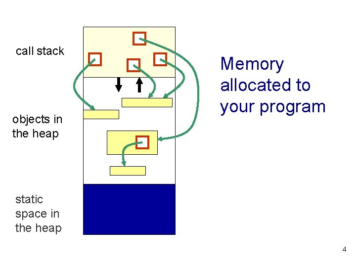 call stack objects in the heap Memory allocated to your program static space in