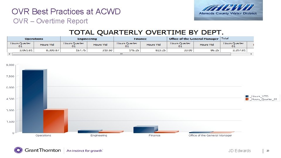 OVR Best Practices at ACWD OVR – Overtime Report JD Edwards 20 