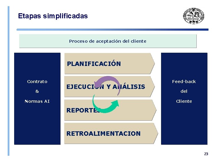 Etapas simplificadas Proceso de aceptación del cliente PLANIFICACIÓN Contrato & EJECUCION Y ANÁLISIS Normas