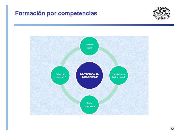Formación por competencias Técnica (saber) Personal (saber ser) Competencias Profesionales Metodológica (saber hacer) Social
