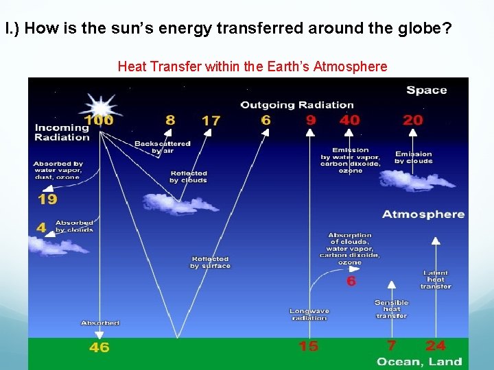 I. ) How is the sun’s energy transferred around the globe? Heat Transfer within