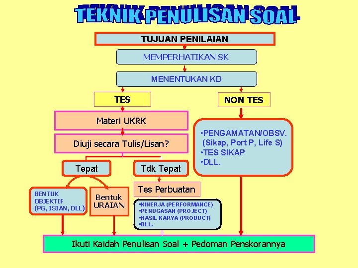 TUJUAN PENILAIAN MEMPERHATIKAN SK MENENTUKAN KD TES NON TES Materi UKRK Diuji secara Tulis/Lisan?