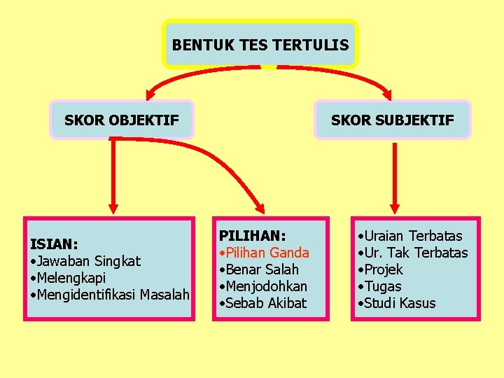 BENTUK TES TERTULIS SKOR OBJEKTIF ISIAN: • Jawaban Singkat • Melengkapi • Mengidentifikasi Masalah