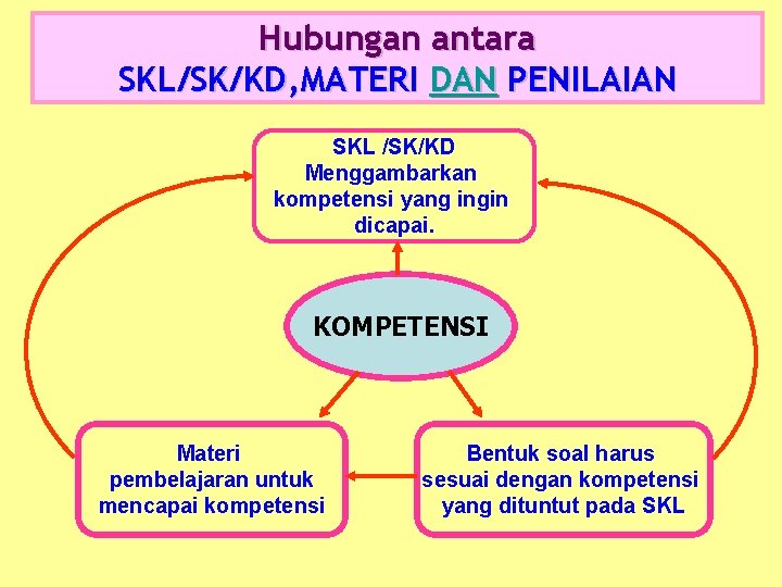 Hubungan antara SKL/SK/KD, MATERI DAN PENILAIAN SKL /SK/KD Menggambarkan kompetensi yang ingin dicapai. KOMPETENSI