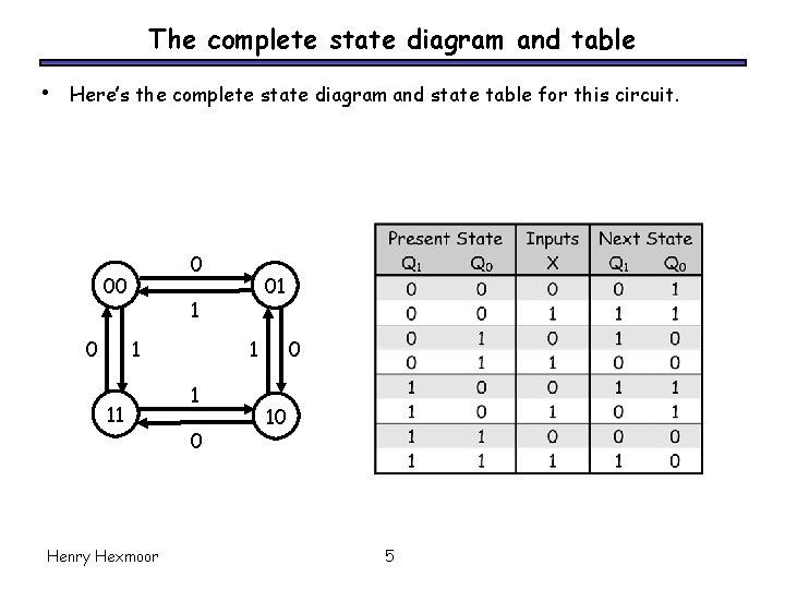 The complete state diagram and table • Here’s the complete state diagram and state