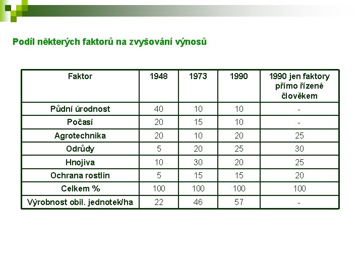 Podíl některých faktorů na zvyšování výnosů Faktor 1948 1973 1990 jen faktory přímo řízené