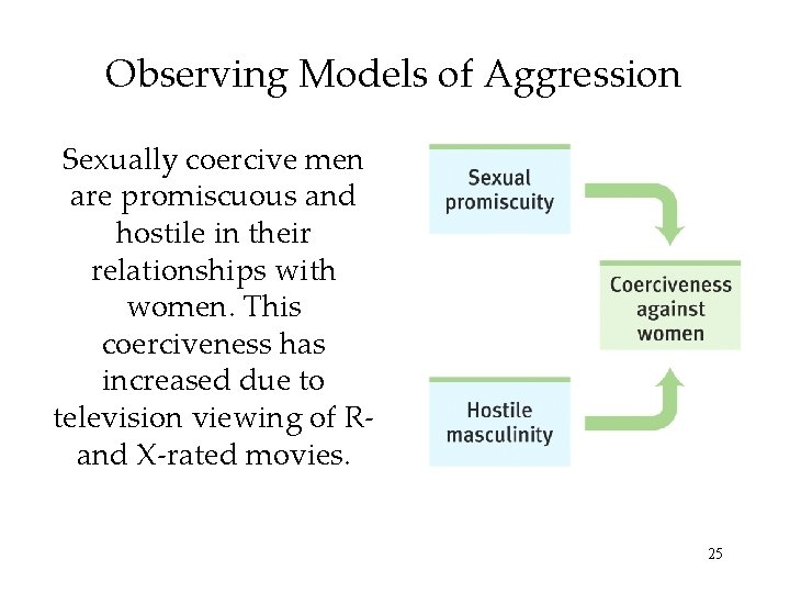 Observing Models of Aggression Sexually coercive men are promiscuous and hostile in their relationships Observing Models of Aggression Sexually coercive men are promiscuous and hostile in their relationships