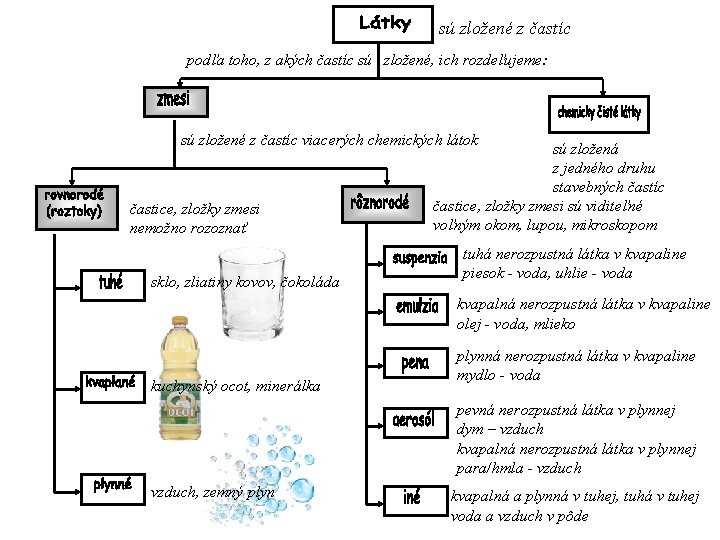 sú zložené z častíc podľa toho, z akých častíc sú zložené, ich rozdeľujeme: sú