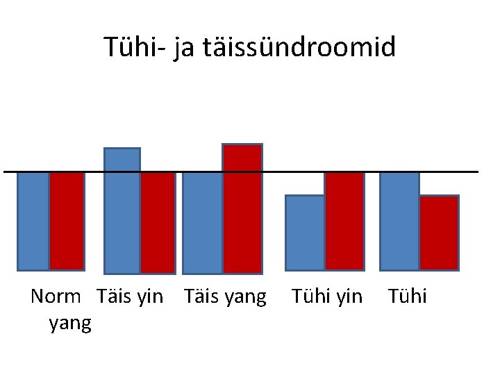 Tühi- ja täissündroomid Norm Täis yin Täis yang Tühi yin Tühi yang Tühi- ja täissündroomid Norm Täis yin Täis yang Tühi yin Tühi yang