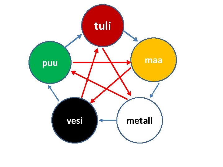 tuli maa puu vesi metall tuli maa puu vesi metall